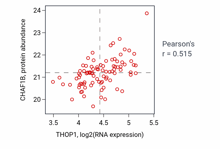 Per-sample scatter of THOP1 vs CHAF1B in GBM (Pearson r = 0.52).