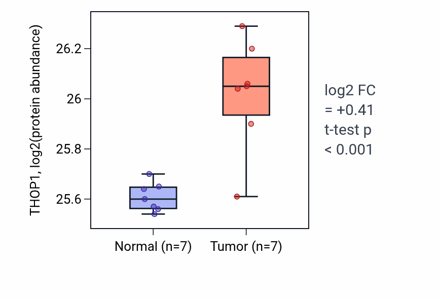 Tumor-vs-normal mass-spec protein box plot for THOP1 in CCRCC.