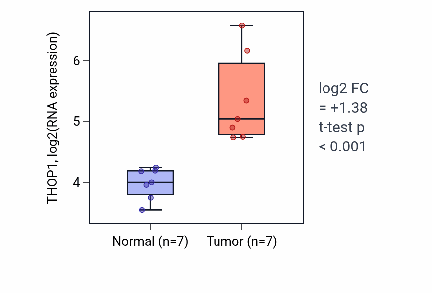 Tumor-vs-normal expression box plot for THOP1 RNA in COAD.