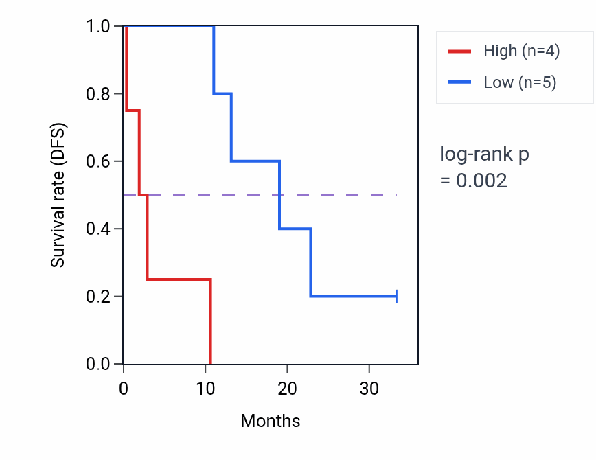 Kaplan&ndash;Meier survival curve for THOP1 mass-spec protein-high vs -low samples in PDAC.