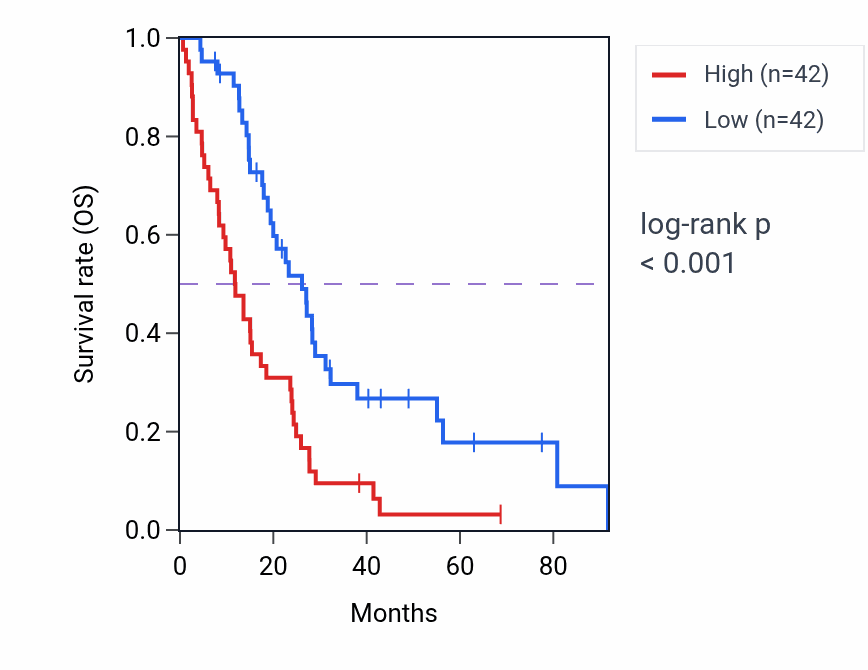 Kaplan&ndash;Meier survival curve for THOP1 RNA-high vs -low samples in MESO.