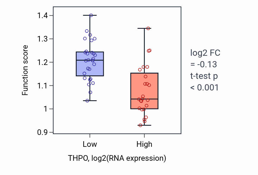 Box plot of Positive regulation of hematopoietic stem cell proliferation in THPO-low vs THPO-high samples in LUNG_SCLC.