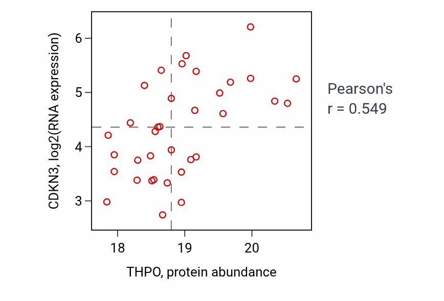 Per-sample scatter of THPO vs CDKN3 in BRCA (Pearson r = 0.55).