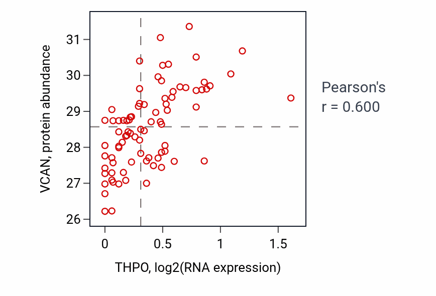 Per-sample scatter of THPO vs VCAN in OV (Pearson r = 0.60).
