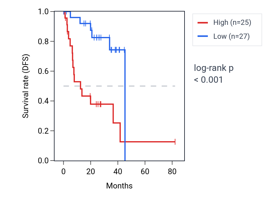 Kaplan&ndash;Meier survival curve for THPO RNA expression in UVM: high vs low expression groups.