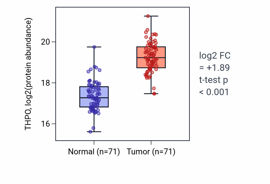 Tumor-vs-normal mass-spec protein box plot for THPO in LSCC.