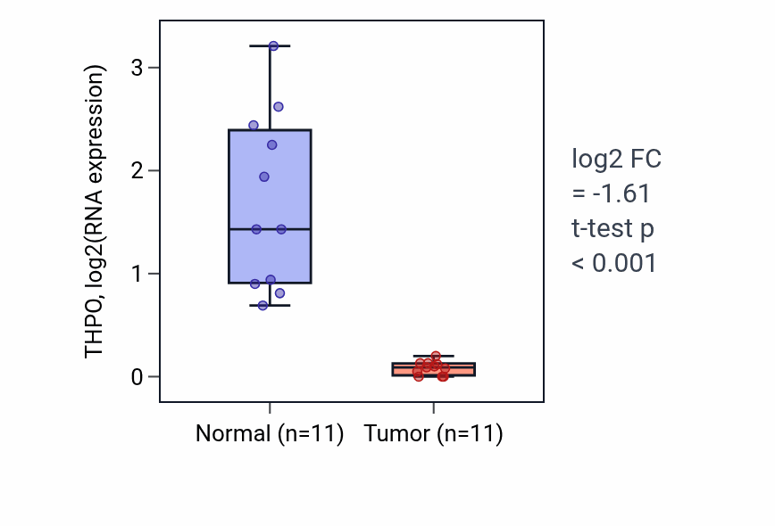Tumor-vs-normal expression box plot for THPO RNA in KICH.