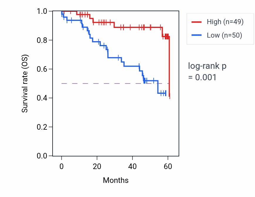 Kaplan&ndash;Meier survival curve for THPO mass-spec protein-high vs -low samples in LSCC.