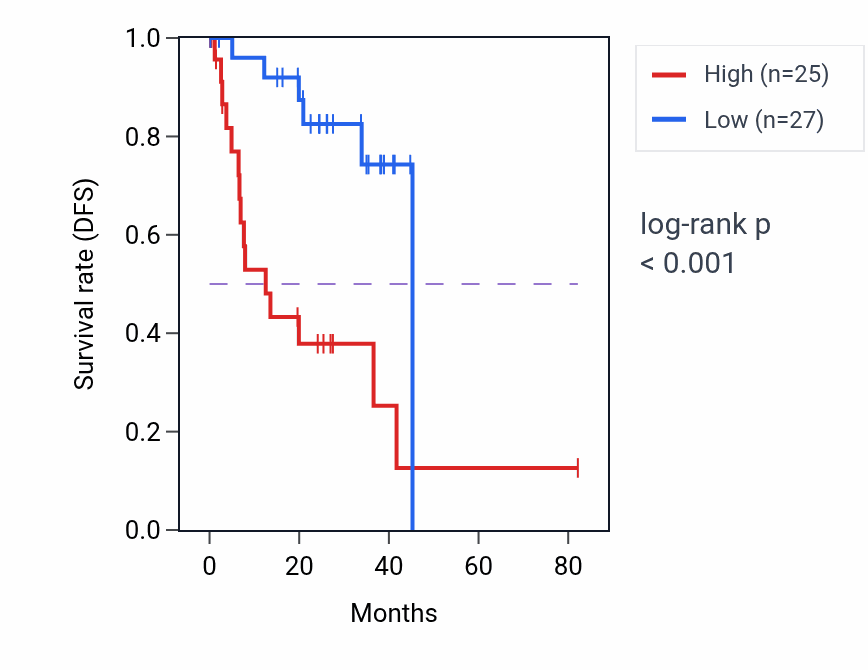 Kaplan&ndash;Meier survival curve for THPO RNA-high vs -low samples in UVM.