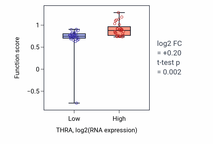 Box plot of Thyroid hormone receptor signaling pathway in THRA-low vs THRA-high samples in BREAST.