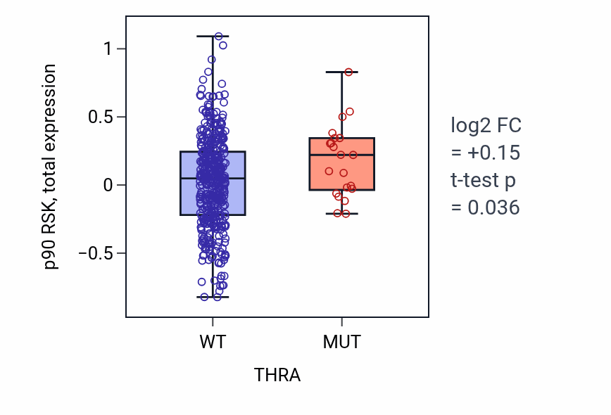 Box plot of p90 RSK in THRA-low vs THRA-high samples in UCEC.