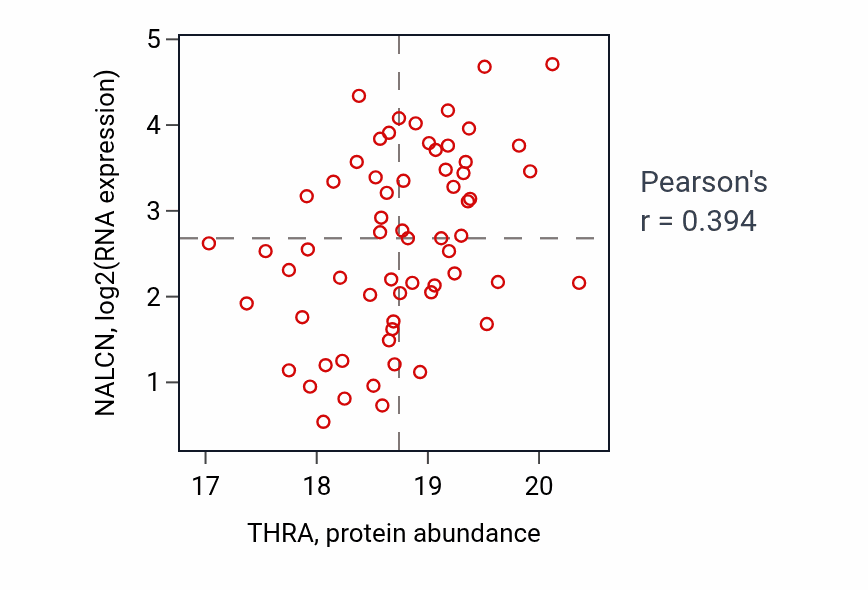 Per-sample scatter of THRA vs NALCN in GBM (Pearson r = 0.39).