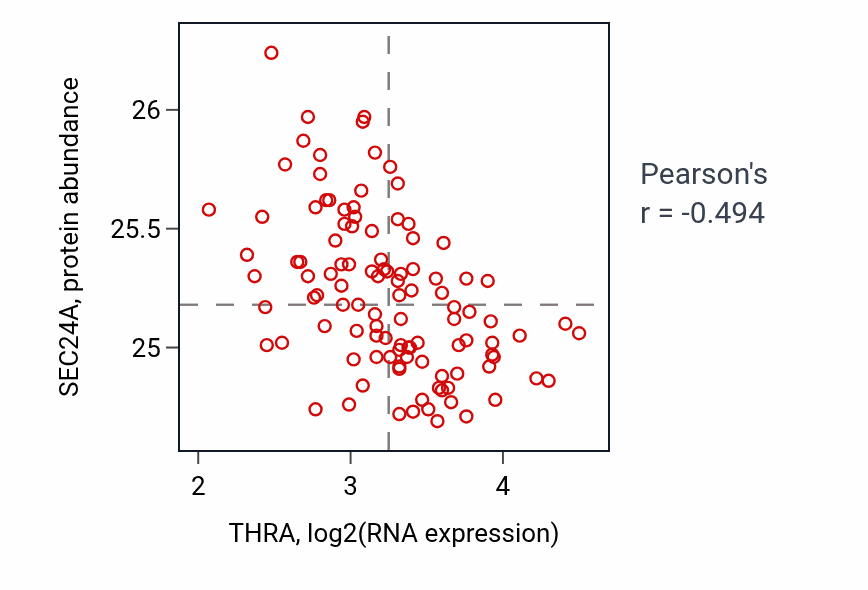 Per-sample scatter of THRA vs SEC24A in LSCC (Pearson r = -0.49).