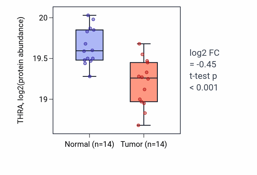 Tumor-vs-normal mass-spec protein box plot for THRA in LUAD.