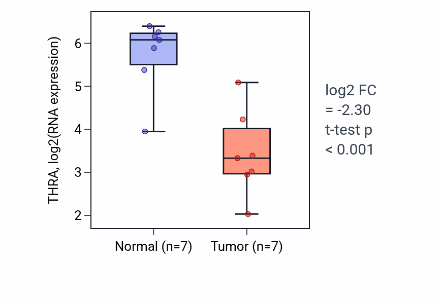 Tumor-vs-normal expression box plot for THRA RNA in BLCA.