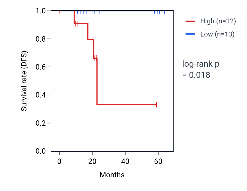 Kaplan&ndash;Meier survival curve for THRA mass-spec protein-high vs -low samples in CCRCC.