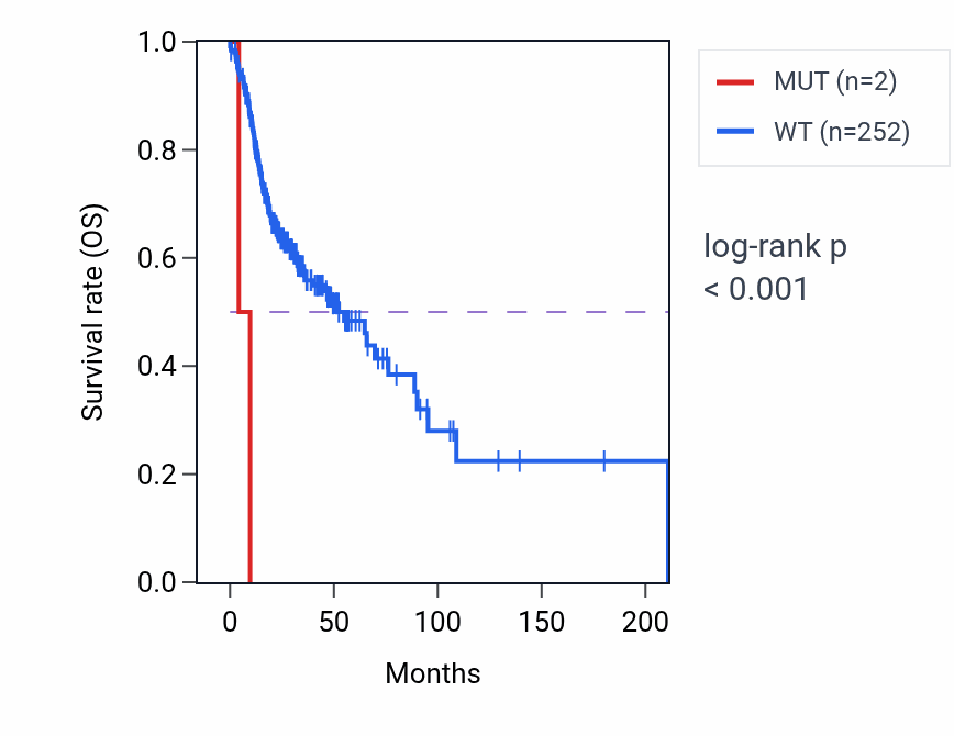 Kaplan&ndash;Meier survival curve for THRA mutant vs wild-type samples in HNSC.