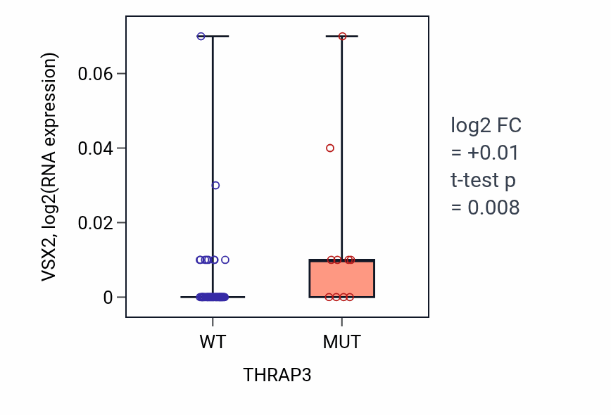 Box plot of VSX2 in THRAP3-low vs THRAP3-high samples in LARGE_INTESTINE.