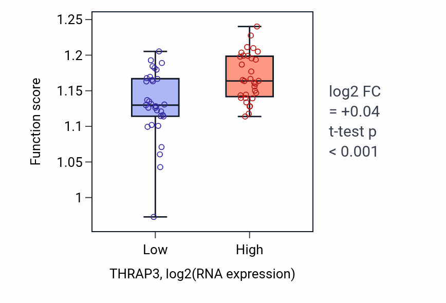 Box plot of Negative regulation of cell cycle process in THRAP3-low vs THRAP3-high samples in SOFT_TISSUE.