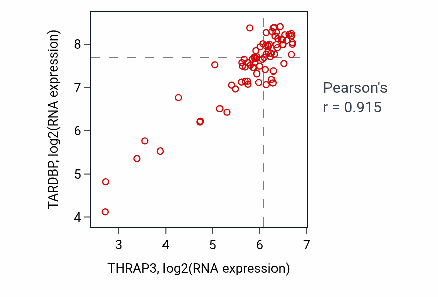Per-sample scatter of THRAP3 vs TARDBP in BLOOD_Lymphoma (Pearson r = 0.92).