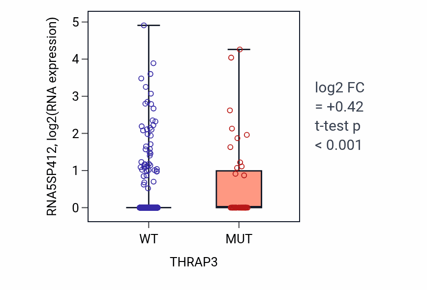 Box plot of RNA5SP412 in THRAP3-low vs THRAP3-high samples in UCEC.