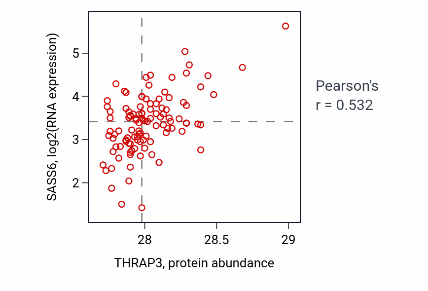 Per-sample scatter of THRAP3 vs SASS6 in LSCC (Pearson r = 0.53).