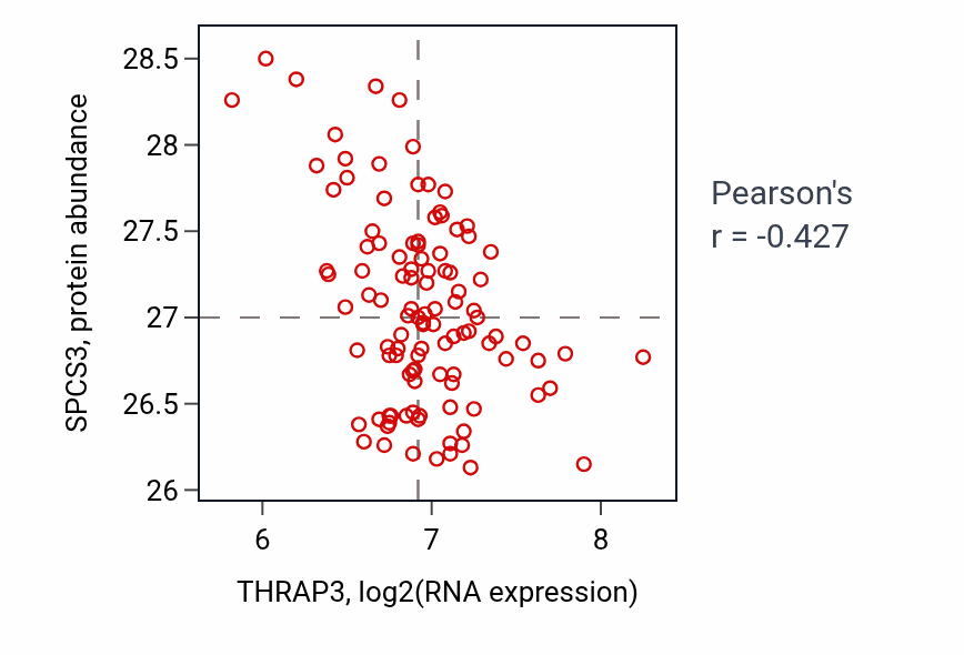 Per-sample scatter of THRAP3 vs SPCS3 in LSCC (Pearson r = -0.43).