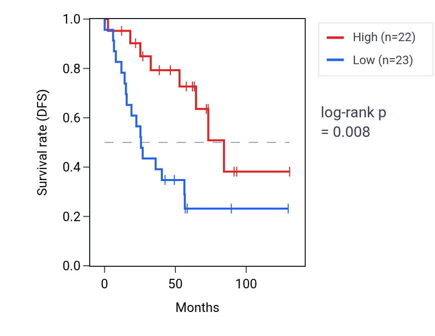 Kaplan&ndash;Meier survival curve for THRAP3 RNA expression in KIRC: high vs low expression groups.
