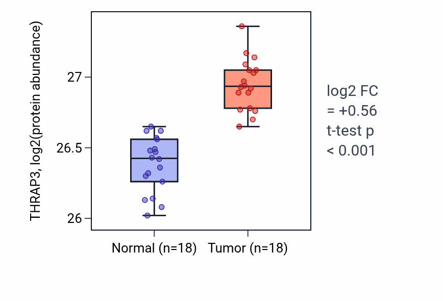 Tumor-vs-normal mass-spec protein box plot for THRAP3 in COAD.