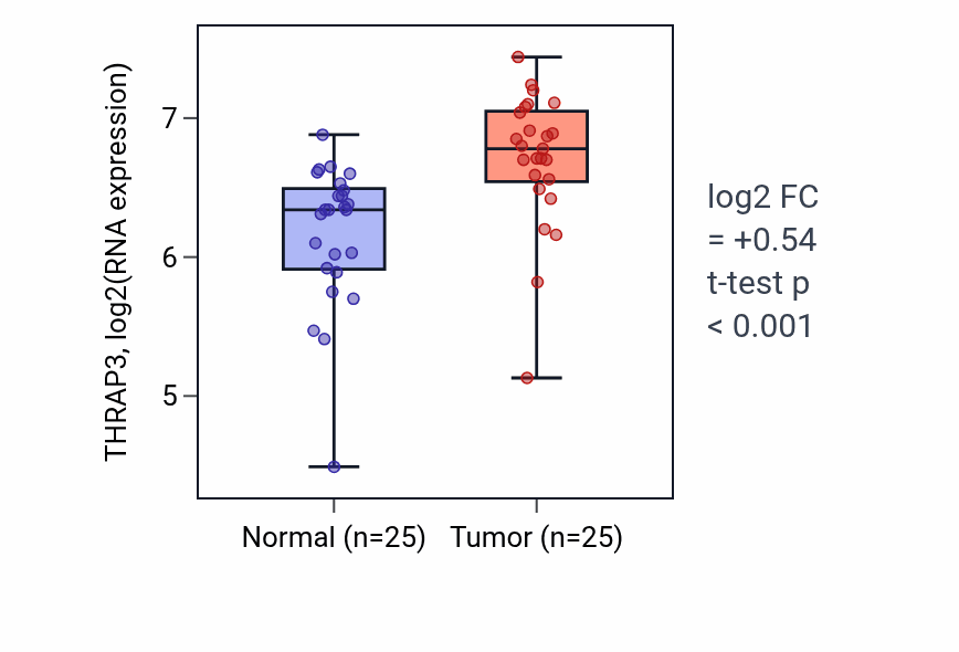Tumor-vs-normal expression box plot for THRAP3 RNA in HNSC.