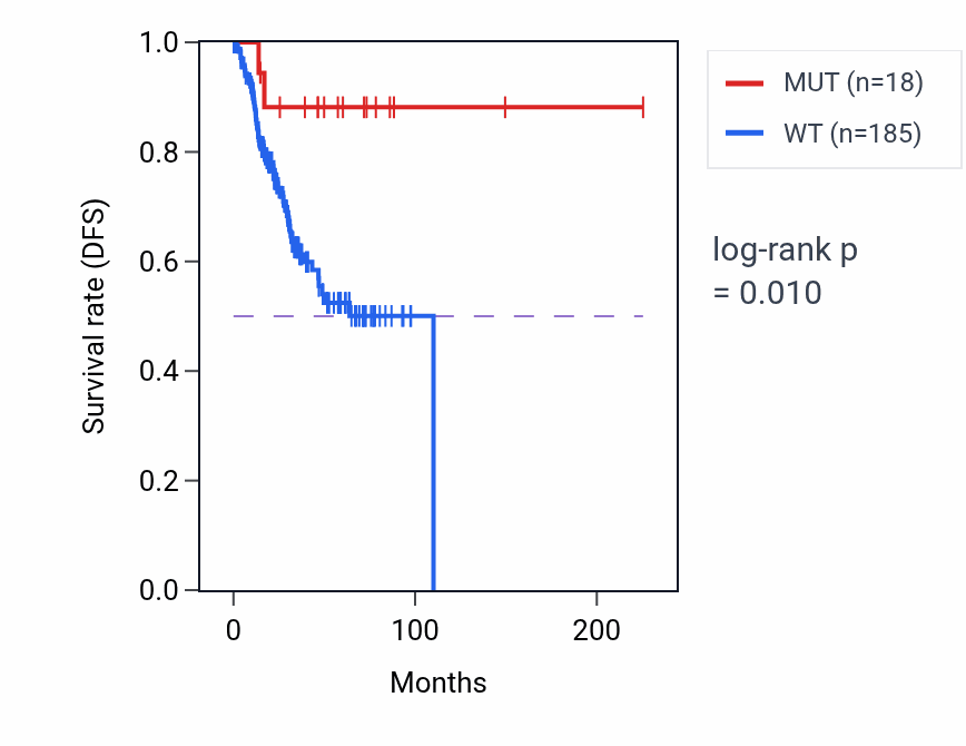 Kaplan&ndash;Meier survival curve for THRAP3 mutant vs wild-type samples in UCEC.