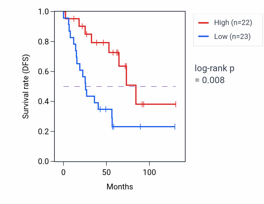 Kaplan&ndash;Meier survival curve for THRAP3 RNA-high vs -low samples in KIRC.