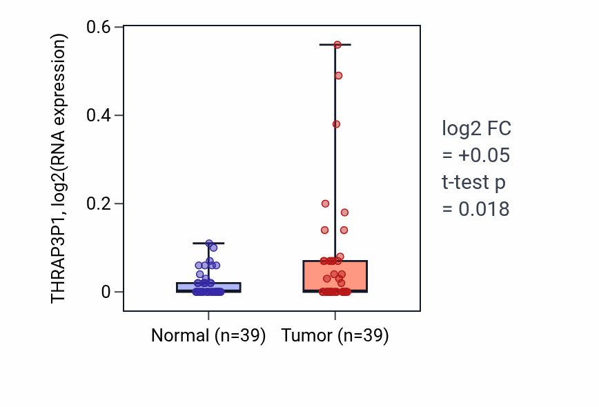 Tumor-vs-normal expression box plot for THRAP3P1 in COAD.