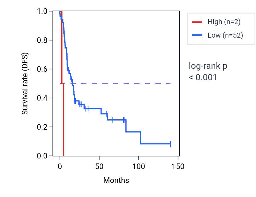 Kaplan&ndash;Meier survival curve for THRAP3P2 RNA expression in UCS: high vs low expression groups.