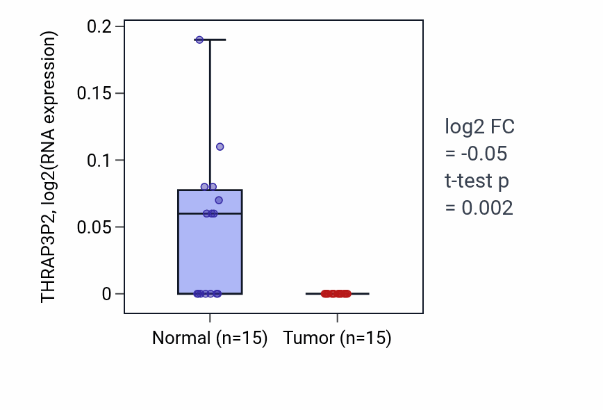 Tumor-vs-normal expression box plot for THRAP3P2 in KICH.