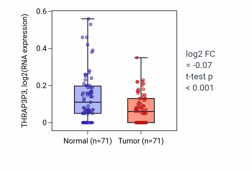 Tumor-vs-normal expression box plot for THRAP3P3 in KIRC.