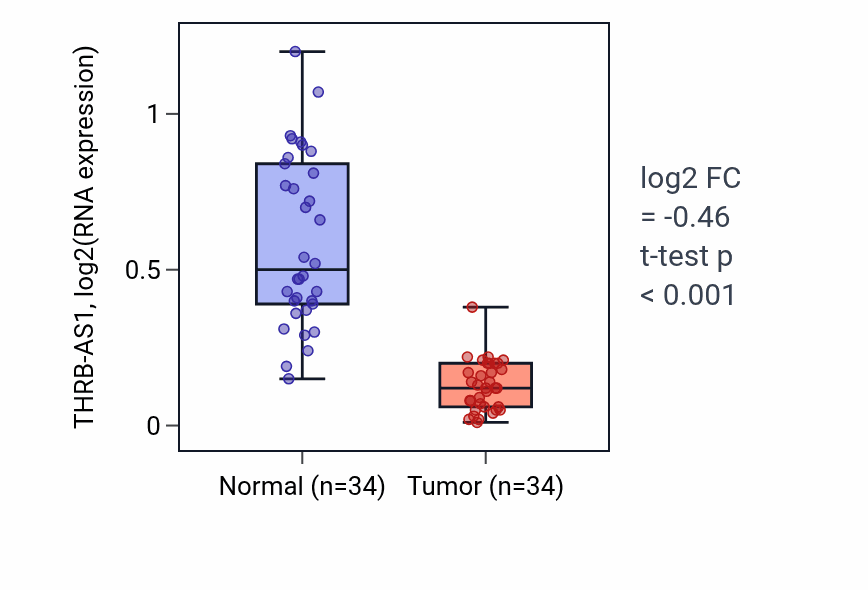 Tumor-vs-normal expression box plot for THRB-AS1 in KIRC.