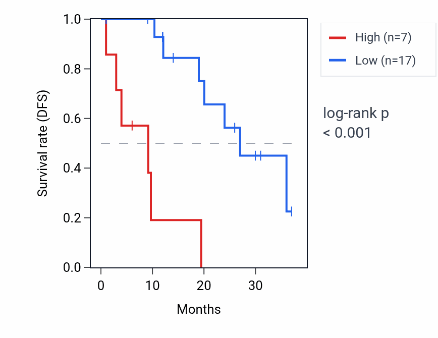 Kaplan&ndash;Meier survival curve for THRB-IT1 RNA expression in READ: high vs low expression groups.
