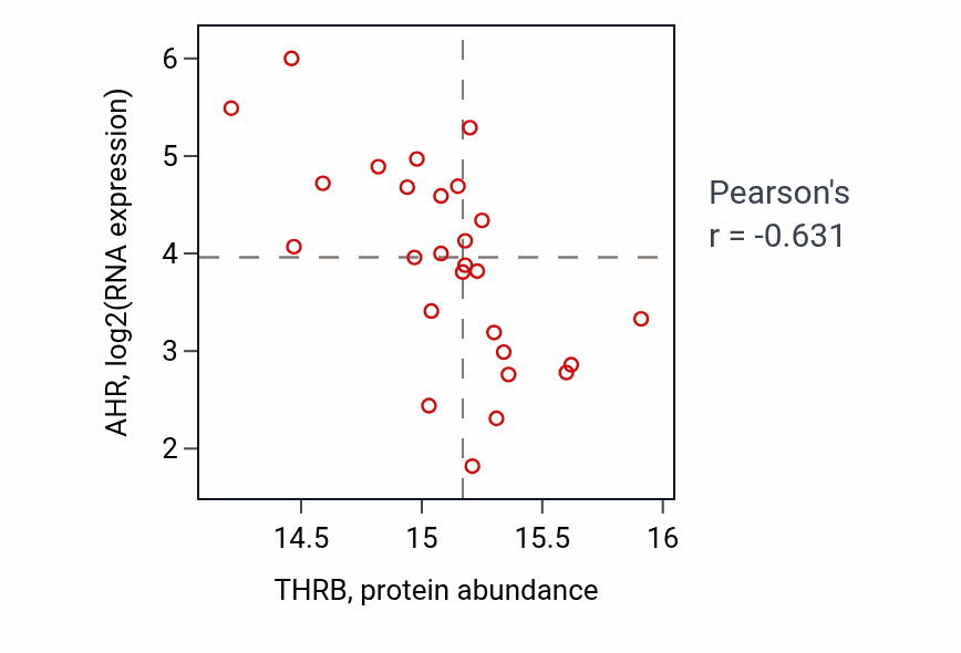 Per-sample scatter of THRB vs AHR in GBM (Pearson r = -0.63).