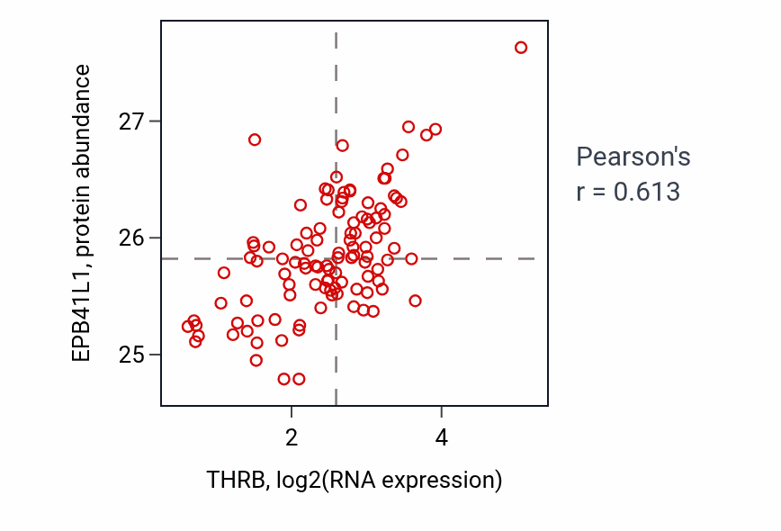 Per-sample scatter of THRB vs EPB41L1 in LUAD (Pearson r = 0.61).