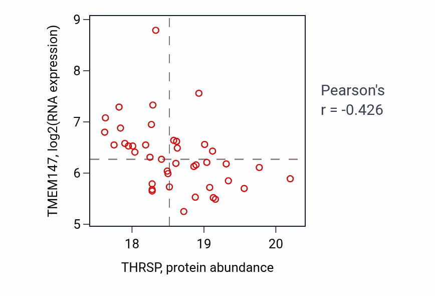 Per-sample scatter of THRSP vs TMEM147 in BRCA (Pearson r = -0.43).