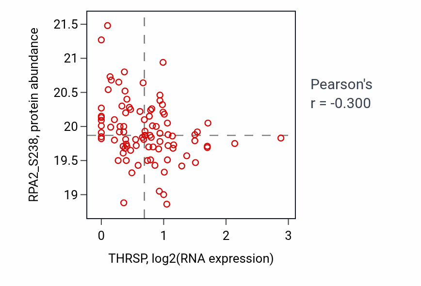 Per-sample scatter of THRSP vs RPA2_S238 in HNSC (Pearson r = -0.30).