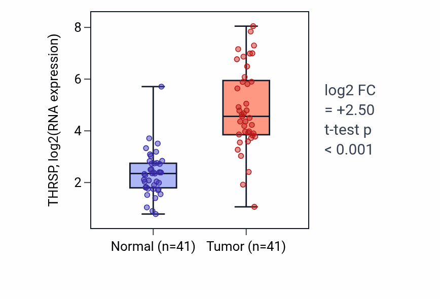 Tumor-vs-normal expression box plot for THRSP RNA in THCA.