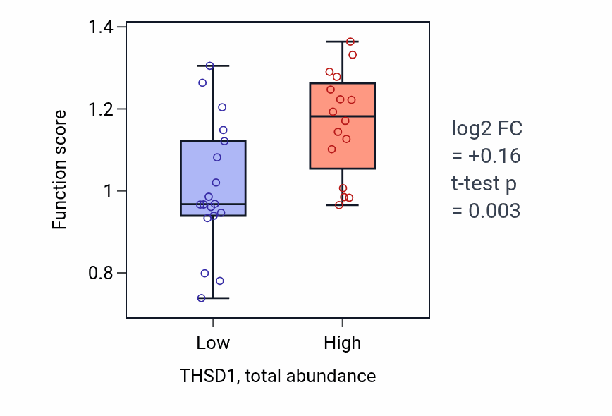 Box plot of Aromatic amino acid metabolic process in THSD1-low vs THSD1-high samples in SKIN.