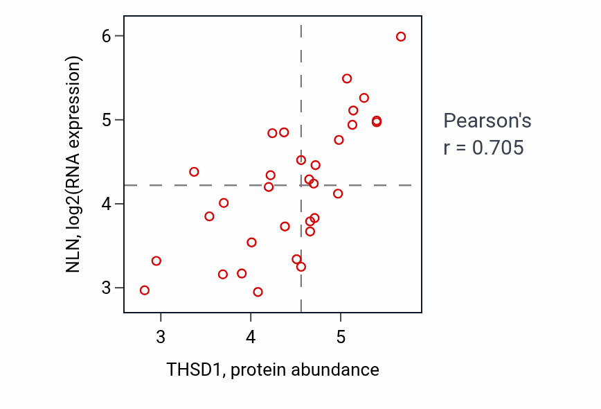 Per-sample scatter of THSD1 vs NLN in OVARY (Pearson r = 0.70).