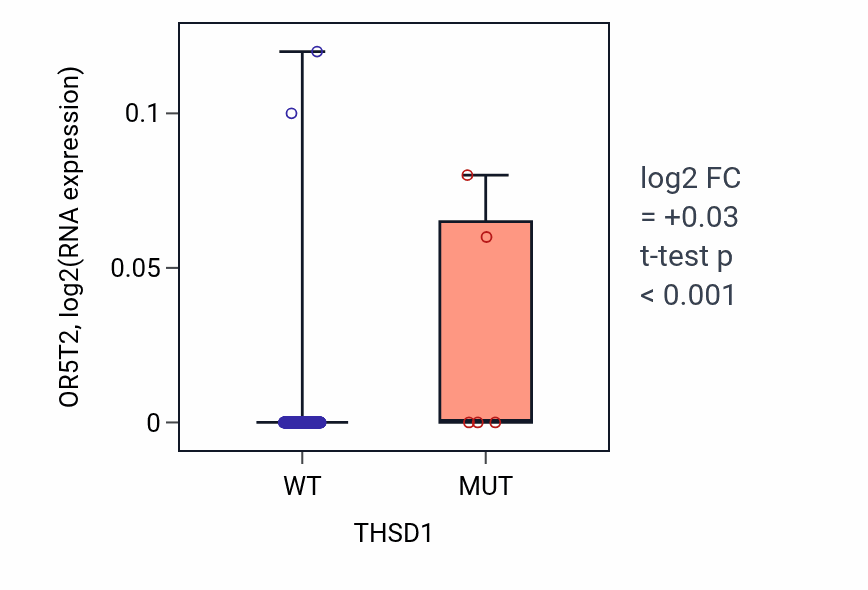 Box plot of OR5T2 in THSD1-low vs THSD1-high samples in CESC.