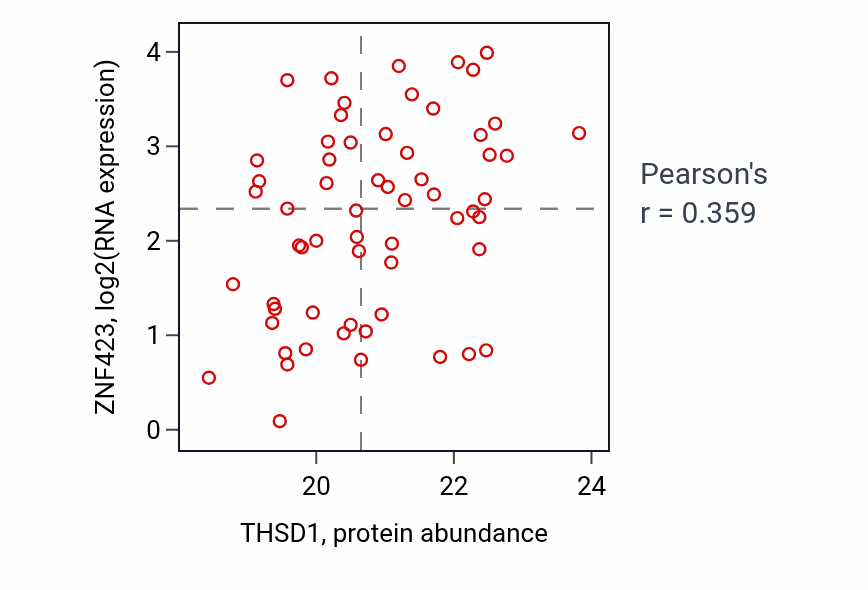 Per-sample scatter of THSD1 vs ZNF423 in UCEC (Pearson r = 0.36).