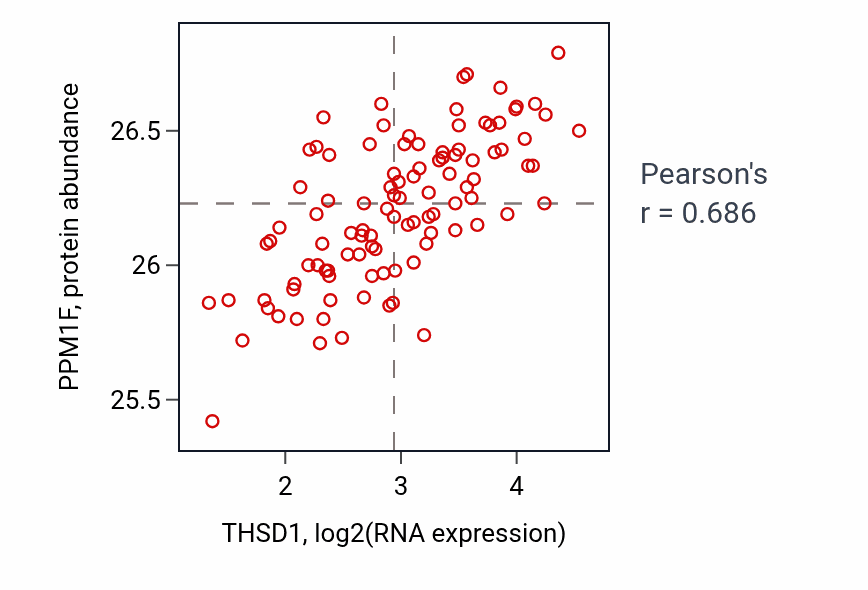 Per-sample scatter of THSD1 vs PPM1F in CCRCC (Pearson r = 0.69).