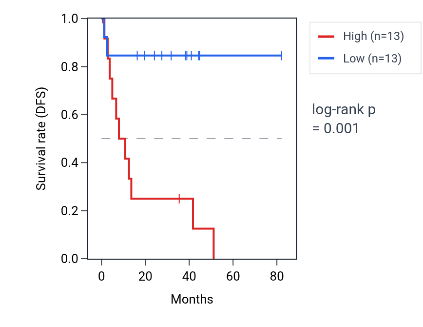 Kaplan&ndash;Meier survival curve for THSD1 RNA expression in UVM: high vs low expression groups.