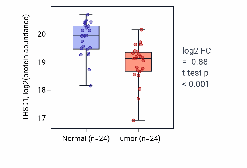 Tumor-vs-normal mass-spec protein box plot for THSD1 in LUAD.